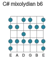 Guitar scale for C# mixolydian b6 in position 1